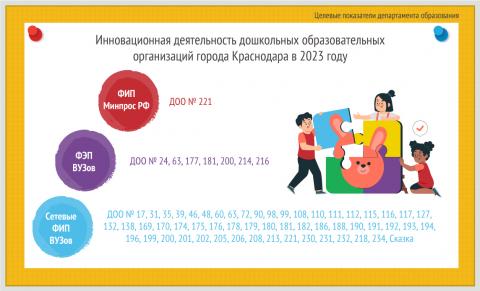 Доступность дошкольного образования. Результаты инновационной деятельности ДОО города Краснодара в 2023