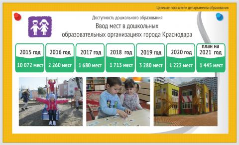Доступность дошкольного образования. Ввод мест в дошкольных образовательных организациях города Краснодара